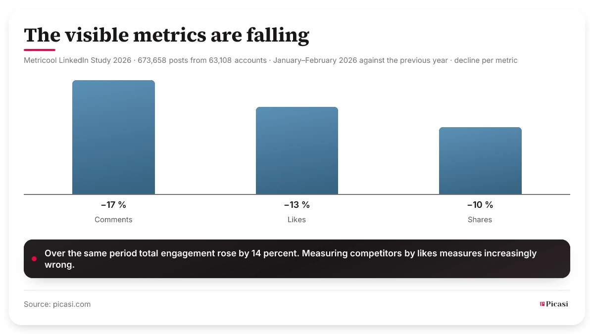 A bar chart of the decline in visible LinkedIn metrics year on year: comments −17 percent, likes −13 percent, shares −10 percent. Source: Metricool LinkedIn Study 2026, 673,658 posts from 63,108 accounts, January to February 2026. Over the same period total engagement rose by 14 percent.