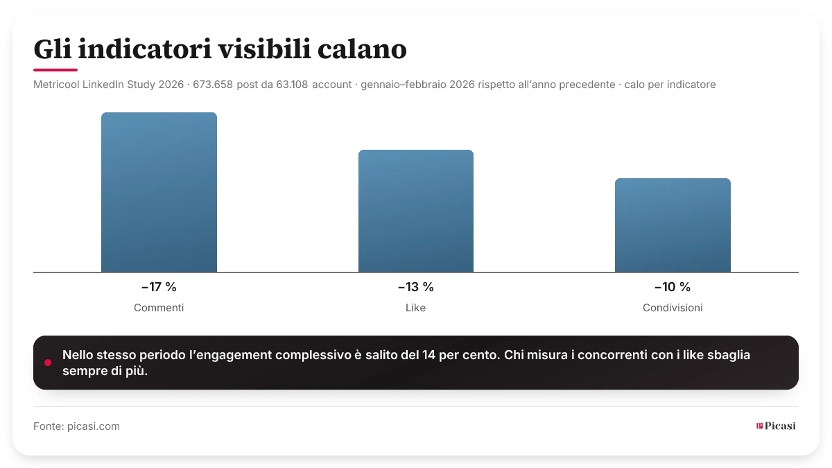 Grafico a barre sul calo delle metriche LinkedIn visibili su base annua: commenti −17 per cento, like −13 per cento, condivisioni −10 per cento. Fonte: Metricool LinkedIn Study 2026, 673.658 contenuti da 63.108 account, gennaio–febbraio 2026. Nello stesso periodo l’engagement complessivo è cresciuto del 14 per cento.