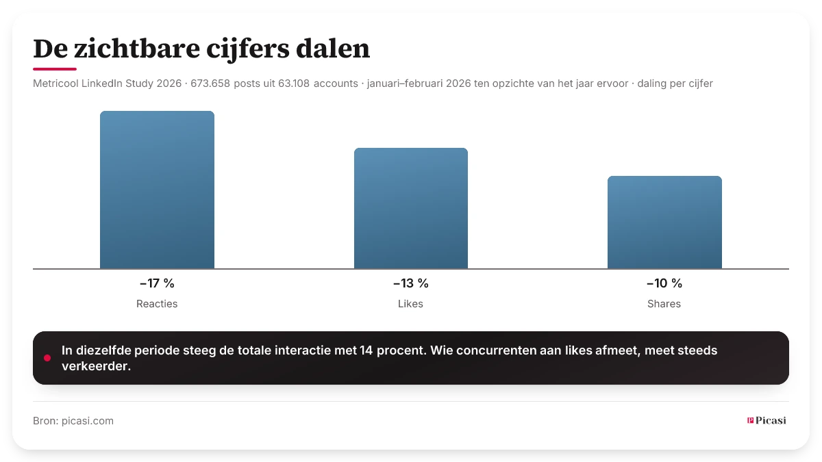 Staafdiagram van de daling van de zichtbare LinkedIn-kengetallen op jaarbasis: reacties −17 procent, likes −13 procent, shares −10 procent. Bron: Metricool LinkedIn Study 2026, 673.658 berichten uit 63.108 accounts, januari tot februari 2026. In dezelfde periode steeg de totale engagement met 14 procent.