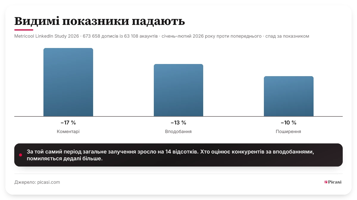 Стовпчикова діаграма падіння видимих показників LinkedIn у річному порівнянні: коментарі −17 відсотків, лайки −13 відсотків, репости −10 відсотків. Джерело: Metricool LinkedIn Study 2026, 673 658 публікацій із 63 108 акаунтів, січень–лютий 2026. За той самий період загальна залученість зросла на 14 відсотків.