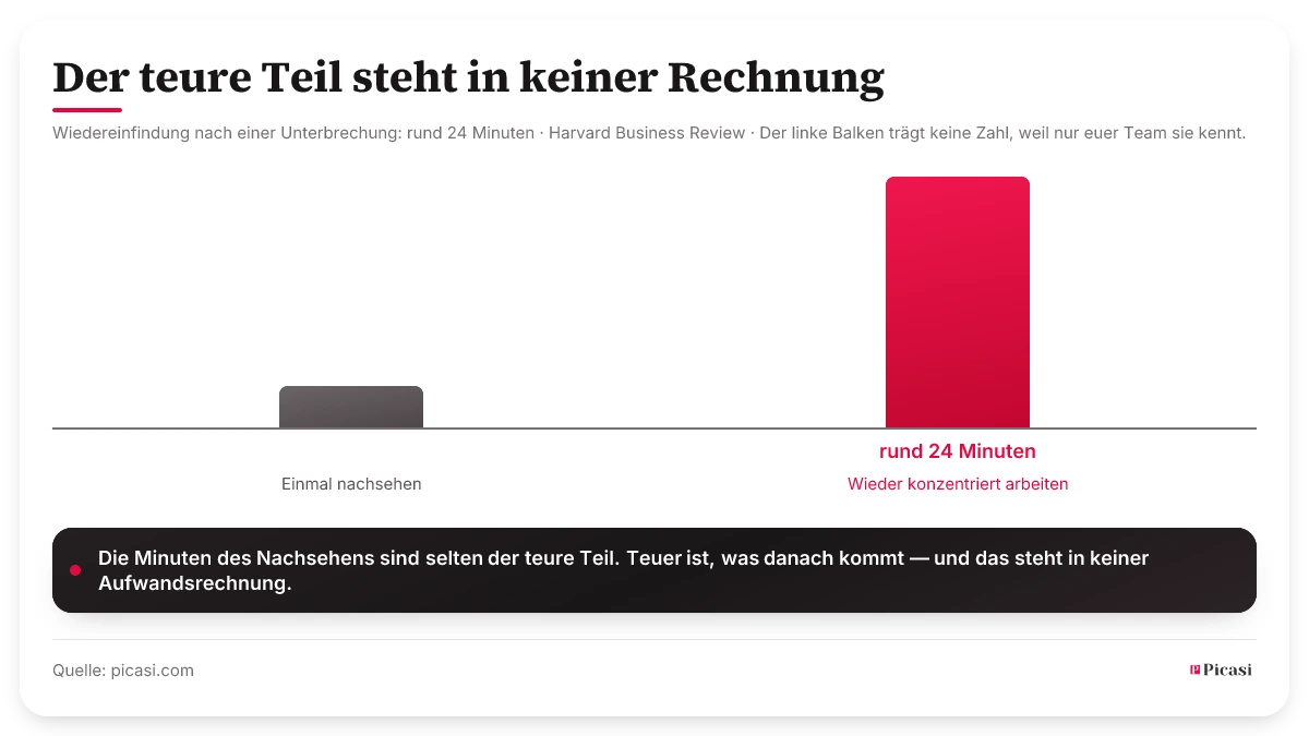 Balkendiagramm mit zwei Balken. Der linke steht für einen Durchgang durch die Quellen und trägt bewusst keine Zahl — wie lang er dauert, weiß nur euer Team. Der rechte, deutlich höhere Balken steht für die Zeit, bis danach wieder konzentriert gearbeitet wird: rund 24 Minuten, gemessen von der Harvard Business Review. Der teure Teil ist nicht das Nachsehen, sondern das Wiedereinfinden danach.