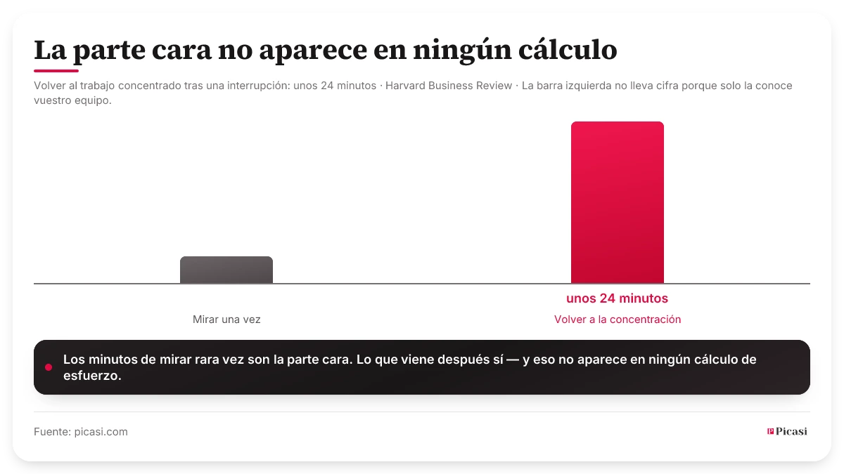 Gráfico de dos barras. La de la izquierda representa una ronda por las fuentes y no lleva cifra a propósito — cuánto dura solo lo sabe vuestro equipo. La de la derecha, mucho más alta, representa el tiempo que se tarda después en volver a trabajar concentrado: unos 24 minutos, medidos por Harvard Business Review. Lo caro no es mirar, sino volver a encontrar el hilo.