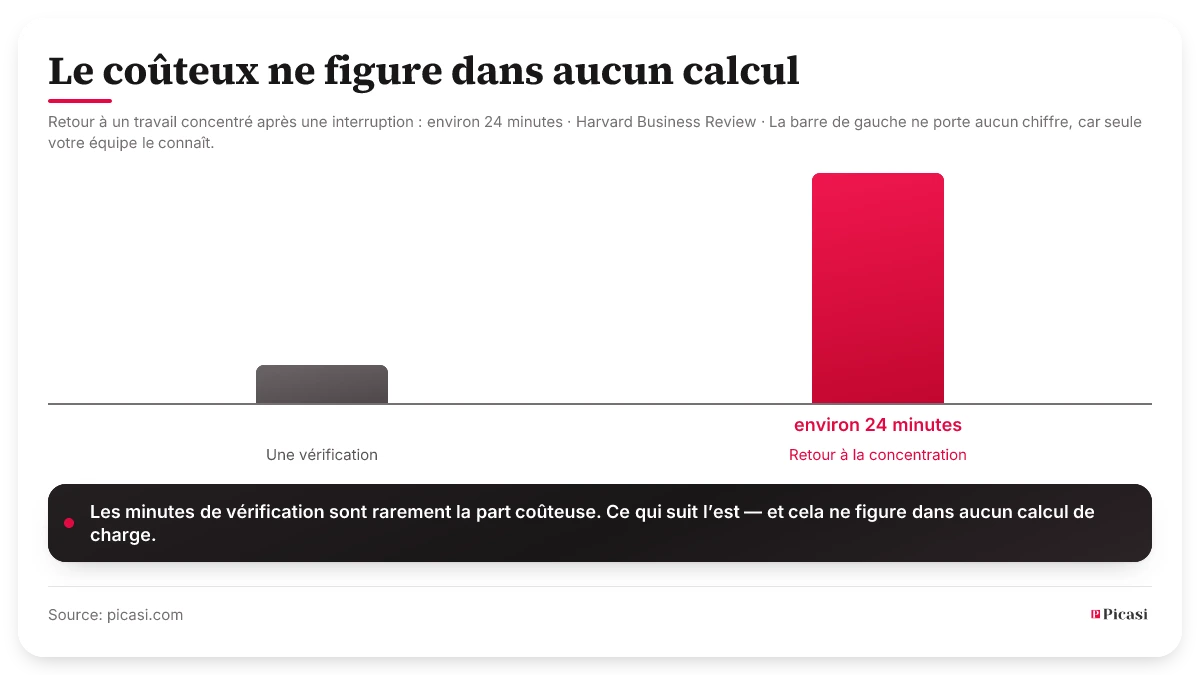 Diagramme à deux barres. Celle de gauche représente un passage en revue des sources et ne porte volontairement aucun chiffre — seule votre équipe sait combien de temps il prend. Celle de droite, nettement plus haute, représente le temps qu’il faut ensuite pour retrouver sa concentration : environ 24 minutes, mesurées par la Harvard Business Review. Le coûteux n’est pas la vérification, mais le retour à la concentration.