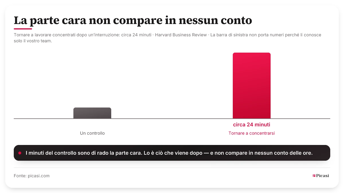 Diagramma a due barre. Quella di sinistra rappresenta un giro tra le fonti e non porta volutamente alcun numero — quanto duri lo sa solo il vostro team. Quella di destra, molto più alta, rappresenta il tempo che serve poi per tornare a lavorare concentrati: circa 24 minuti, misurati dalla Harvard Business Review. La parte cara non è il controllo, ma il ritorno alla concentrazione.
