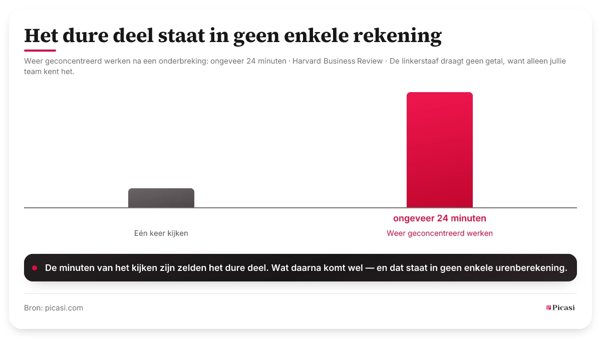 Staafdiagram met twee staven. De linker staat voor één ronde langs de bronnen en draagt bewust geen getal — hoe lang die duurt weet alleen jullie team. De rechter, veel hogere staaf staat voor de tijd tot er daarna weer geconcentreerd gewerkt wordt: ongeveer 24 minuten, gemeten door Harvard Business Review. Het dure is niet het kijken, maar het terugvinden daarna.