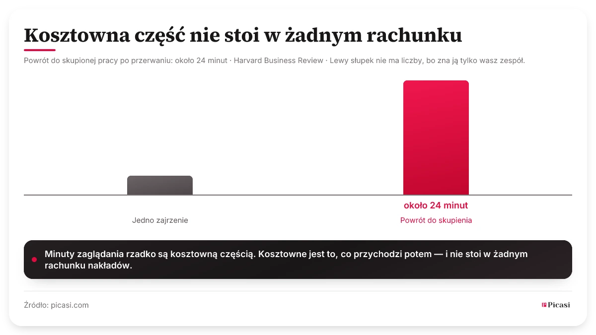 Wykres z dwoma słupkami. Lewy oznacza jedno przejrzenie źródeł i celowo nie ma liczby — ile trwa, wie tylko wasz zespół. Prawy, znacznie wyższy, oznacza czas potrzebny, by potem znów pracować w skupieniu: około 24 minut, zmierzone przez Harvard Business Review. Kosztowne nie jest zajrzenie, lecz powrót do skupienia.