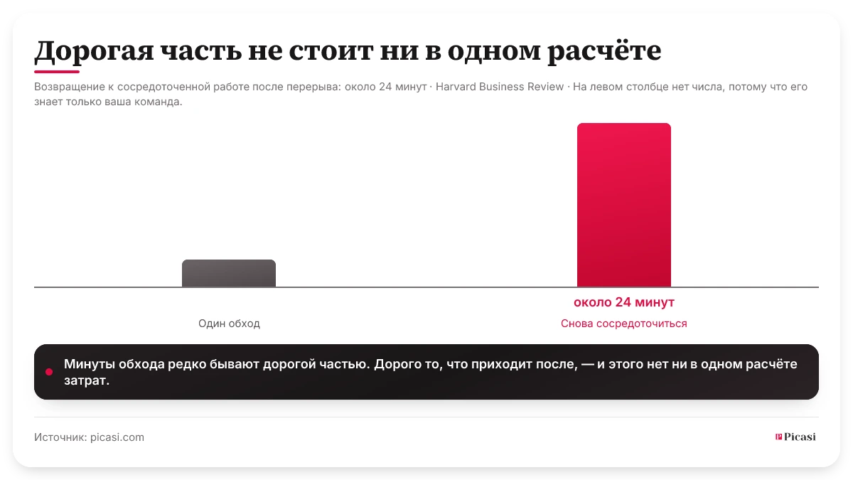 Столбчатая диаграмма из двух столбцов. Левый обозначает один обход источников и намеренно не несёт числа — сколько он длится, знает только ваша команда. Правый, заметно более высокий, обозначает время, за которое потом снова удаётся сосредоточиться: около 24 минут по измерению Harvard Business Review. Дорого обходится не сама проверка, а возвращение к работе после неё.