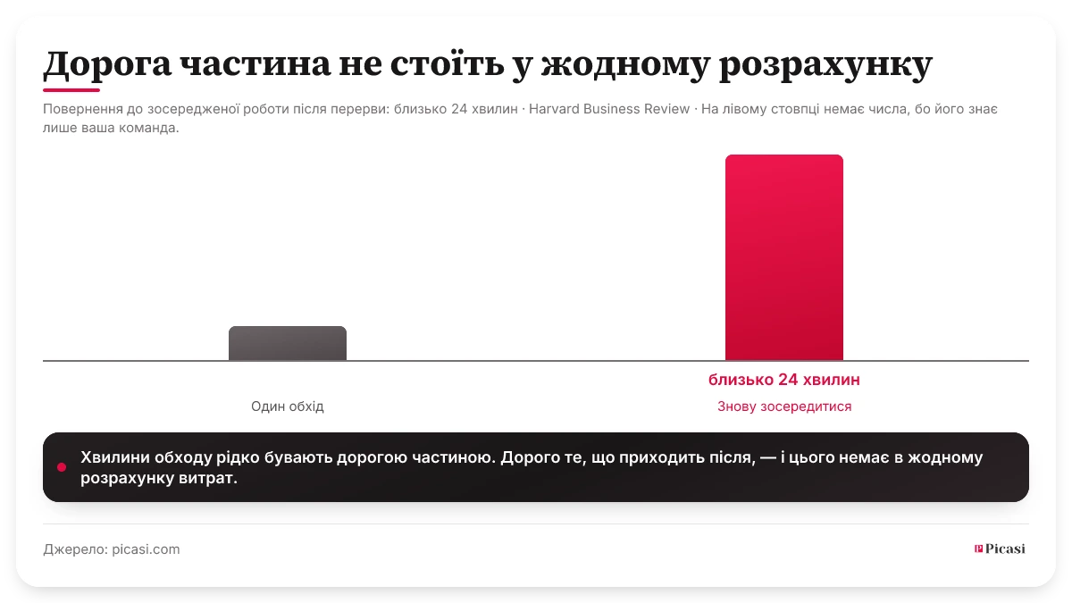 Стовпчикова діаграма з двома стовпцями. Лівий позначає один обхід джерел і навмисно не має числа — скільки він триває, знає лише ваша команда. Правий, помітно вищий, позначає час, за який потім вдається знову зосередитися: близько 24 хвилин за виміром Harvard Business Review. Дорого коштує не перевірка, а повернення до роботи після неї.