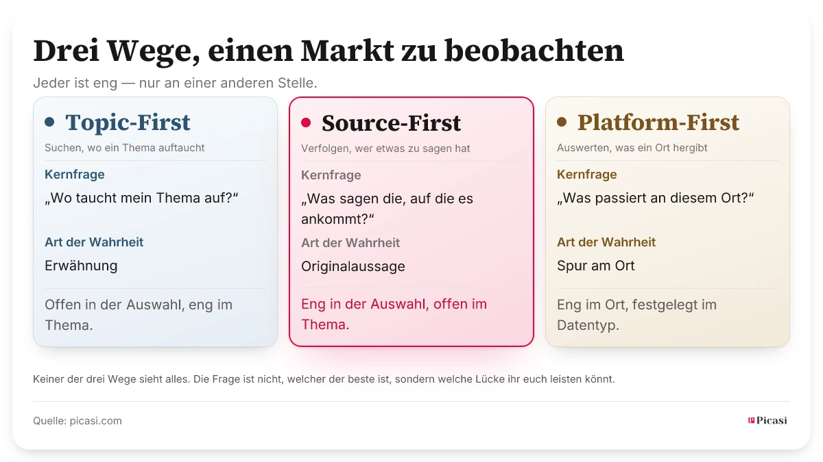 Vergleich dreier Beobachtungsansätze: Topic-First sucht, wo ein Thema auftaucht, und liefert Erwähnungen. Source-First verfolgt gewählte Quellen und liefert Originalaussagen. Platform-First wertet einen Ort aus und liefert die Spuren, die dort anfallen — fremde wie eigene. Jeder Weg ist eng — nur an einer anderen Stelle; keiner sieht alles.