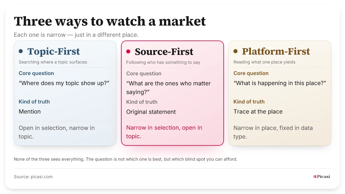 Three approaches to market observation compared: Topic-First searches where a topic surfaces and yields mentions. Source-First follows chosen sources and yields original statements. Platform-First reads one place and yields the traces that accumulate there — other people's and the company's own. Each is narrow — just in a different place; none sees everything.