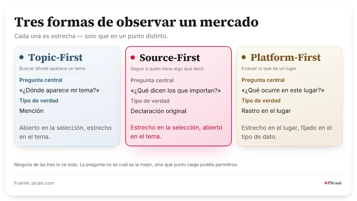 Comparación de tres enfoques de observación: Topic-First busca dónde aparece un tema y entrega menciones. Source-First sigue fuentes elegidas y entrega declaraciones originales. Platform-First evalúa un lugar y entrega los rastros que allí se acumulan: los de terceros y los propios. Cada uno es estrecho, solo que en un punto distinto; ninguno lo ve todo.