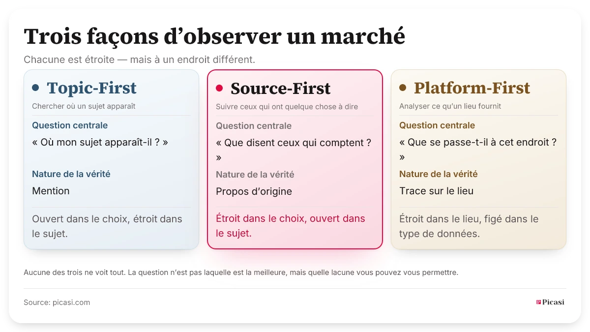 Comparaison de trois approches d’observation : Topic-First cherche où un sujet apparaît et livre des mentions. Source-First suit des sources choisies et livre les propos d’origine. Platform-First analyse un lieu et livre les traces qui s’y accumulent — celles de tiers comme celles de l’entreprise. Chacune est étroite — mais à un endroit différent ; aucune ne voit tout.