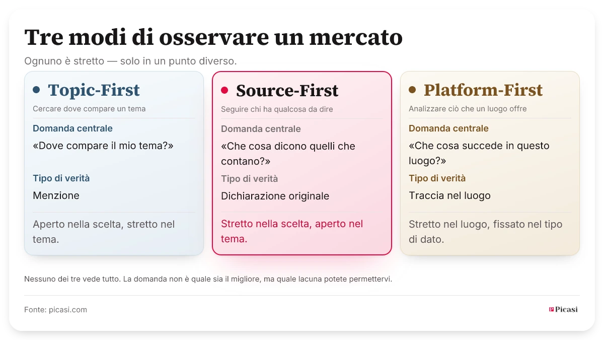 Tre approcci di osservazione a confronto: Topic-First cerca dove compare un tema e restituisce menzioni. Source-First segue fonti scelte e restituisce dichiarazioni originali. Platform-First analizza un luogo e restituisce le tracce che vi si accumulano: quelle di terzi e quelle dell’azienda stessa. Ognuno è stretto, solo in un punto diverso; nessuno vede tutto.