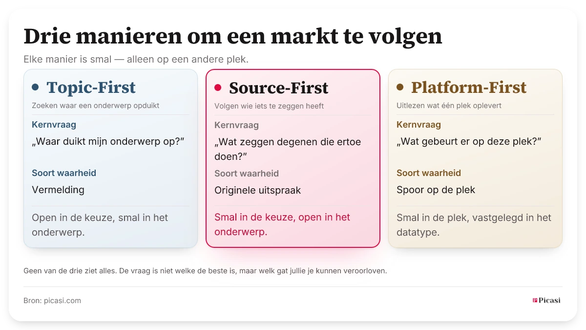 Drie observatiebenaderingen vergeleken: Topic-First zoekt waar een onderwerp opduikt en levert vermeldingen. Source-First volgt gekozen bronnen en levert originele uitspraken. Platform-First leest één plek uit en levert de sporen die daar achterblijven — die van derden en die van het bedrijf zelf. Elke benadering is smal — alleen op een andere plek; geen enkele ziet alles.