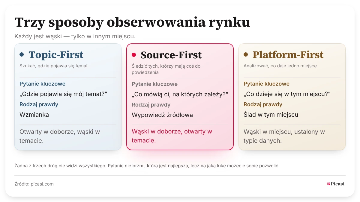 Porównanie trzech sposobów obserwacji: Topic-First szuka, gdzie pojawia się temat, i daje wzmianki. Source-First śledzi wybrane źródła i daje wypowiedzi źródłowe. Platform-First analizuje jedno miejsce i daje ślady, które tam powstają — cudze i własne. Każdy jest wąski — tylko w innym miejscu; żaden nie widzi wszystkiego.