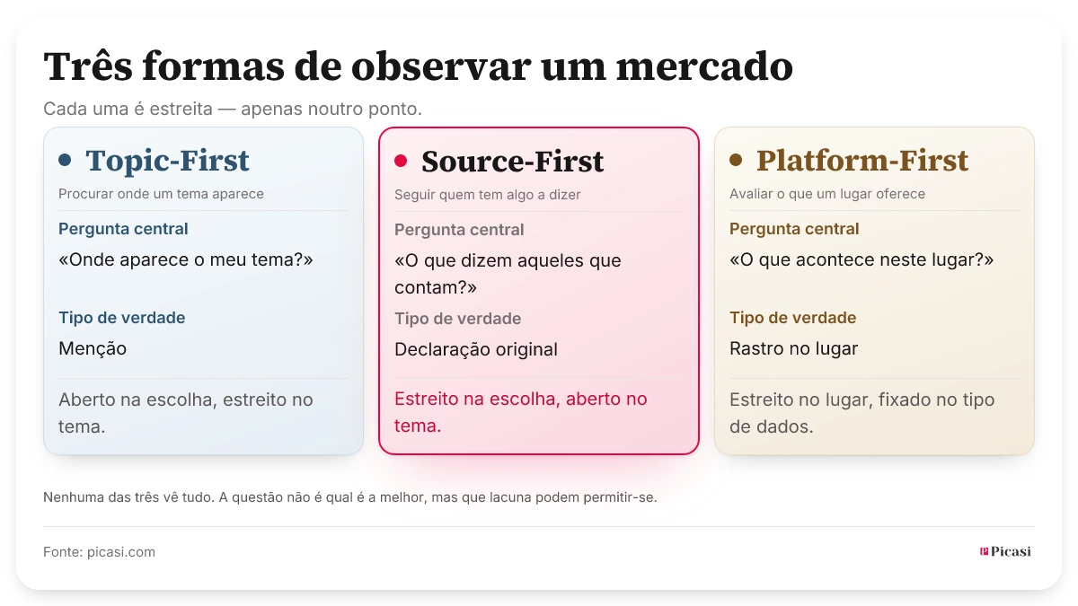 Comparação de três formas de observação: Topic-First procura onde um tema aparece e devolve menções. Source-First segue fontes escolhidas e devolve declarações originais. Platform-First avalia um lugar e devolve os rastros que ali se acumulam: os de terceiros e os da própria empresa. Cada uma é estreita — apenas noutro ponto; nenhuma vê tudo.