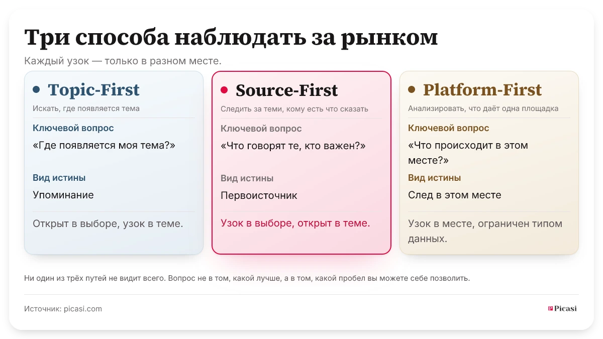 Сравнение трёх способов наблюдения: Topic-First ищет, где появляется тема, и даёт упоминания. Source-First следит за выбранными источниками и даёт первоисточники. Platform-First анализирует одну площадку и даёт следы, которые там остаются, — чужие и собственные. Каждый узок — только в разном месте; ни один не видит всего.