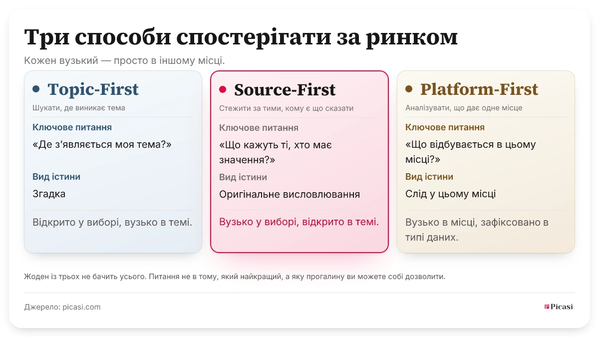 Порівняння трьох способів спостереження: Topic-First шукає, де виникає тема, і дає згадки. Source-First стежить за обраними джерелами і дає оригінальні висловлювання. Platform-First аналізує одне місце і дає сліди, які там залишаються, — чужі та власні. Кожен вузький — просто в іншому місці; жоден не бачить усього.