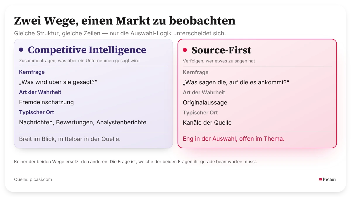 Zwei Spalten im Vergleich. Competitive Intelligence fragt „Was wird über sie gesagt?“, trägt Berichte, Bewertungen und Erwähnungen Dritter über ein Unternehmen zusammen und liefert eine eingeordnete Fremdeinschätzung. Source-First fragt „Was sagen die, auf die es ankommt?“, verfolgt eine bewusst gewählte Menge von Quellen über deren eigene Kanäle und liefert deren Originalaussagen. Picasi steht für Source-First.