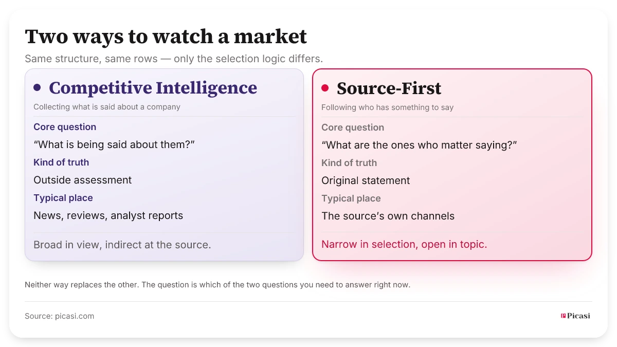 Two columns compared. Competitive Intelligence asks “What is being said about them?”, gathers reports, reviews and third-party mentions about a company and delivers a curated outside assessment. Source-First asks “What are the ones who matter saying?”, follows a deliberately chosen set of sources through their own channels and delivers their original statements. Picasi stands for Source-First.