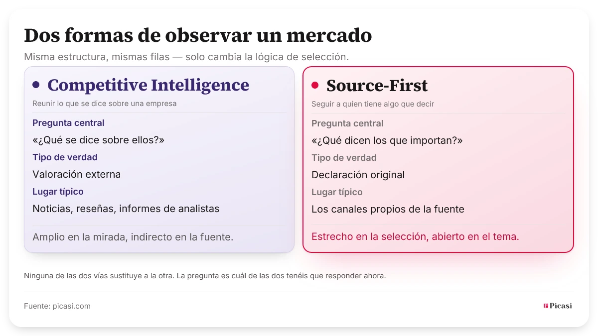 Dos columnas comparadas. La Competitive Intelligence pregunta «¿Qué se dice sobre ellos?», reúne artículos, reseñas y menciones de terceros sobre una empresa y entrega una valoración externa ya interpretada. Source-First pregunta «¿Qué dicen los que importan?», sigue un conjunto de fuentes elegidas a propósito por sus propios canales y entrega sus declaraciones originales. Picasi apuesta por Source-First.