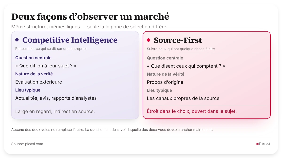 Deux colonnes comparées. La Competitive Intelligence demande « Que dit-on à leur sujet ? », rassemble articles, avis et mentions de tiers au sujet d’une entreprise et livre une évaluation extérieure mise en contexte. Source-First demande « Que disent ceux qui comptent ? », suit un ensemble de sources délibérément choisies via leurs propres canaux et livre leurs propos d’origine. Picasi défend l’approche Source-First.