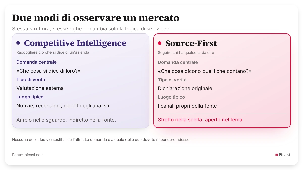 Due colonne a confronto. La Competitive Intelligence chiede «Che cosa si dice di loro?», raccoglie articoli, recensioni e menzioni di terzi su un’azienda e restituisce una valutazione esterna già interpretata. Source-First chiede «Che cosa dicono quelli che contano?», segue un insieme di fonti scelte di proposito attraverso i loro canali e restituisce le loro dichiarazioni originali. Picasi sta per Source-First.
