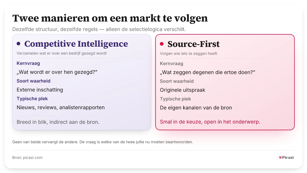 Twee kolommen vergeleken. Competitive Intelligence vraagt „Wat wordt er over hen gezegd?”, verzamelt berichten, reviews en vermeldingen van derden over een bedrijf en levert een geduide externe inschatting. Source-First vraagt „Wat zeggen degenen die ertoe doen?”, volgt een bewust gekozen verzameling bronnen via hun eigen kanalen en levert hun originele uitspraken. Picasi staat voor Source-First.