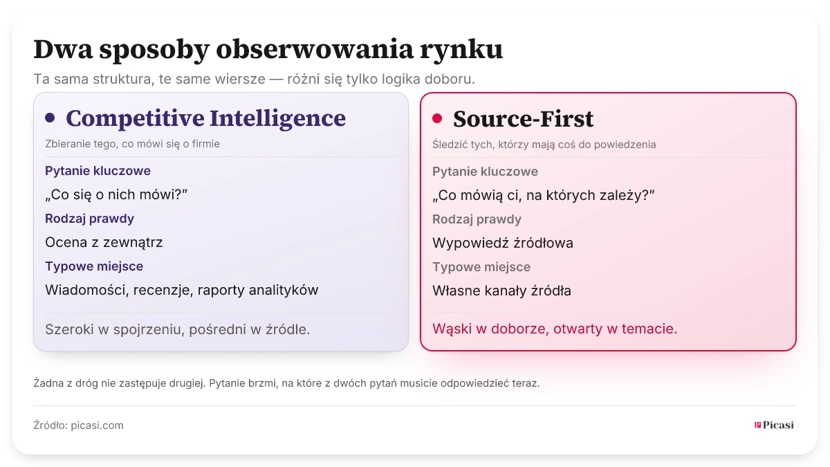 Dwie kolumny w zestawieniu. Competitive Intelligence pyta „Co się o nich mówi?”, zbiera artykuły, recenzje i wzmianki osób trzecich o firmie i daje uporządkowaną ocenę z zewnątrz. Source-First pyta „Co mówią ci, na których zależy?”, śledzi świadomie wybrany zbiór źródeł przez ich własne kanały i daje ich oryginalne wypowiedzi. Picasi opowiada się za Source-First.
