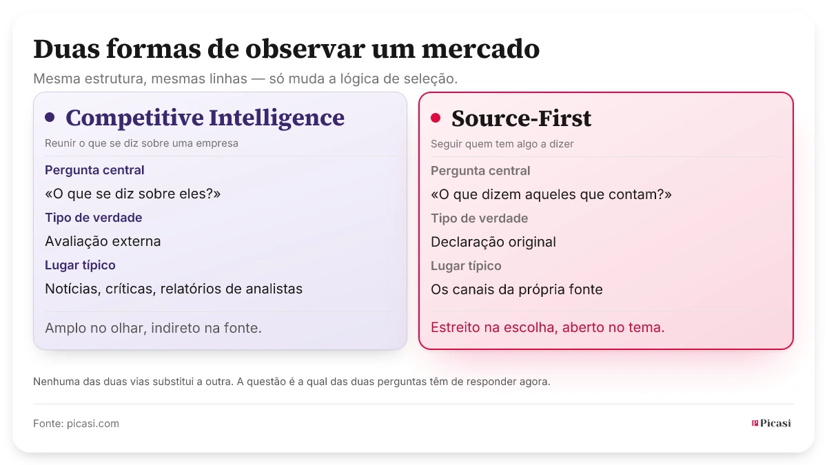 Duas colunas em comparação. A Competitive Intelligence pergunta «O que se diz sobre eles?», reúne artigos, críticas e menções de terceiros sobre uma empresa e entrega uma avaliação externa já enquadrada. Source-First pergunta «O que dizem aqueles que contam?», segue um conjunto de fontes escolhidas de propósito através dos canais delas e entrega as suas declarações originais. A Picasi defende o Source-First.