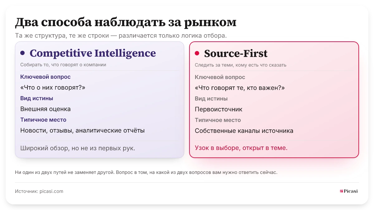 Две колонки в сравнении. Competitive Intelligence спрашивает «Что о них говорят?», собирает публикации, отзывы и упоминания третьих лиц о компании и даёт истолкованную внешнюю оценку. Source-First спрашивает «Что говорят те, кто важен?», следит за сознательно выбранным набором источников через их собственные каналы и даёт их первичные высказывания. Picasi стоит за Source-First.