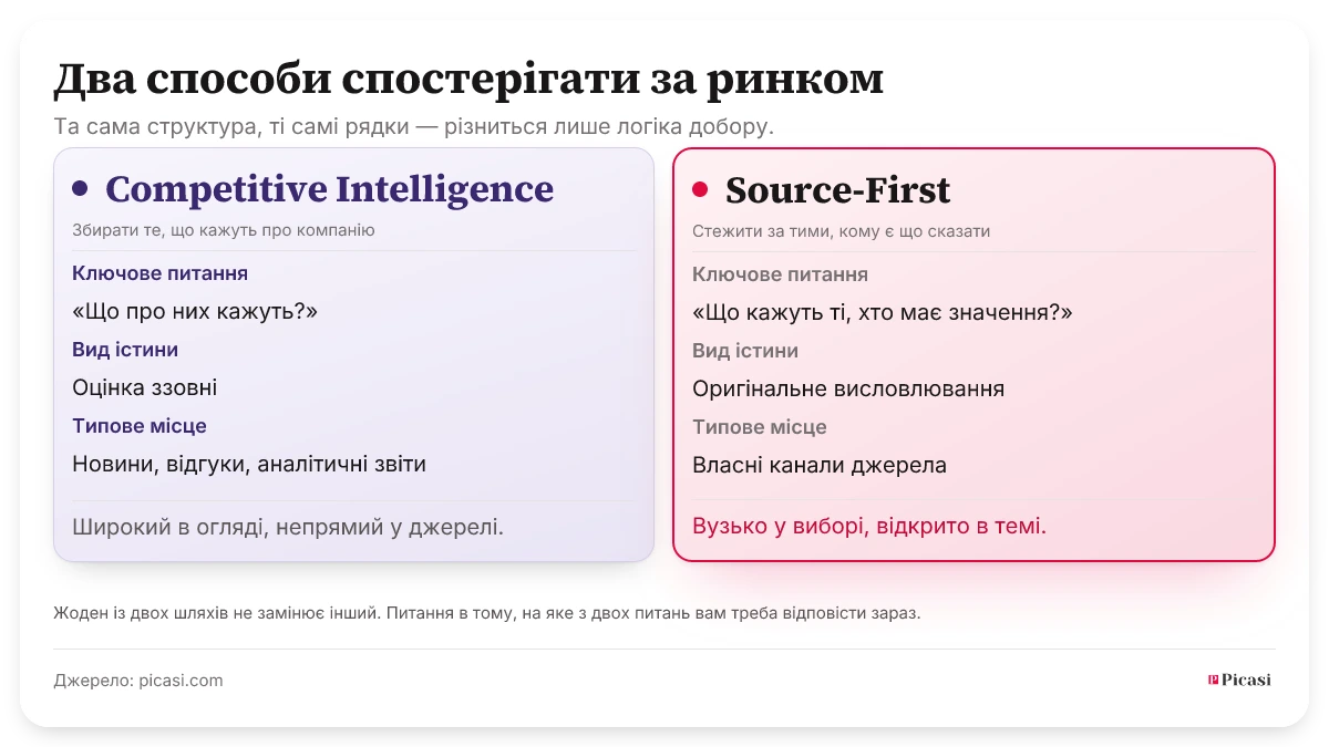 Дві колонки в порівнянні. Competitive Intelligence запитує «Що про них кажуть?», збирає публікації, відгуки та згадки третіх сторін про компанію і дає витлумачену оцінку ззовні. Source-First запитує «Що кажуть ті, хто має значення?», стежить за свідомо обраним набором джерел через їхні власні канали і дає їхні оригінальні висловлювання. Picasi стоїть за Source-First.