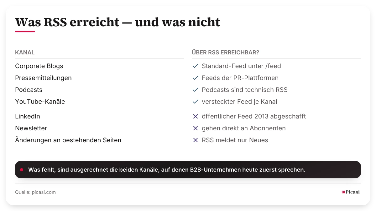 Raster aus sieben Kanälen und ihrer Erreichbarkeit über RSS. Erreichbar sind Corporate Blogs über den Standard-Feed, Pressemitteilungen über die Feeds der PR-Plattformen, Podcasts, weil Podcasts technisch RSS sind, und YouTube-Kanäle über einen versteckten Feed je Kanal. Nicht erreichbar sind LinkedIn, weil der öffentliche Feed 2013 abgeschafft wurde, Newsletter, weil sie direkt an Abonnenten gehen, und Änderungen an bestehenden Seiten, weil RSS nur Neues meldet.