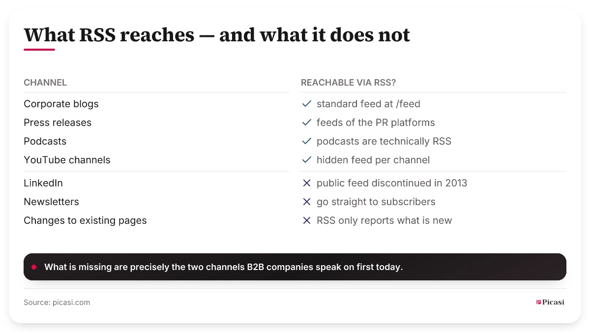 A grid of seven channels and whether RSS reaches them. Reached: corporate blogs via the standard feed, press releases via the feeds of the PR platforms, podcasts because podcasts are technically RSS, and YouTube channels via a hidden per-channel feed. Not reached: LinkedIn, whose public feed was discontinued in 2013, newsletters, which go straight to subscribers, and changes to existing pages, because RSS only reports what is new.