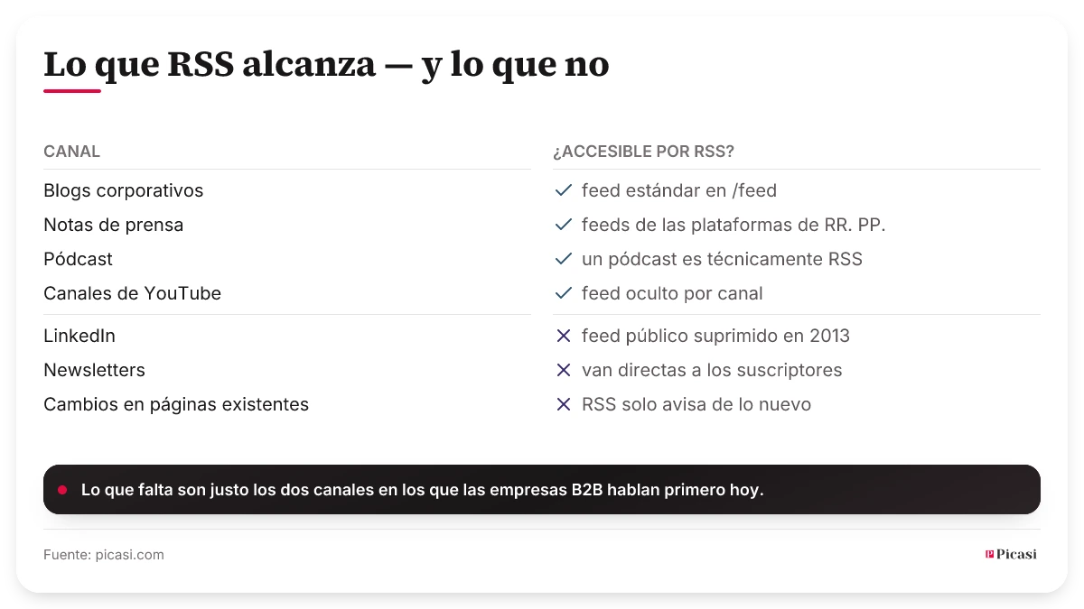 Cuadrícula de siete canales y su accesibilidad por RSS. Accesibles: los blogs corporativos por el feed estándar, las notas de prensa por los feeds de las plataformas de RR. PP., los pódcast porque técnicamente son RSS, y los canales de YouTube por un feed oculto por canal. No accesibles: LinkedIn, cuyo feed público se suprimió en 2013, las newsletters, que van directas a los suscriptores, y los cambios en páginas existentes, porque RSS solo avisa de lo nuevo.