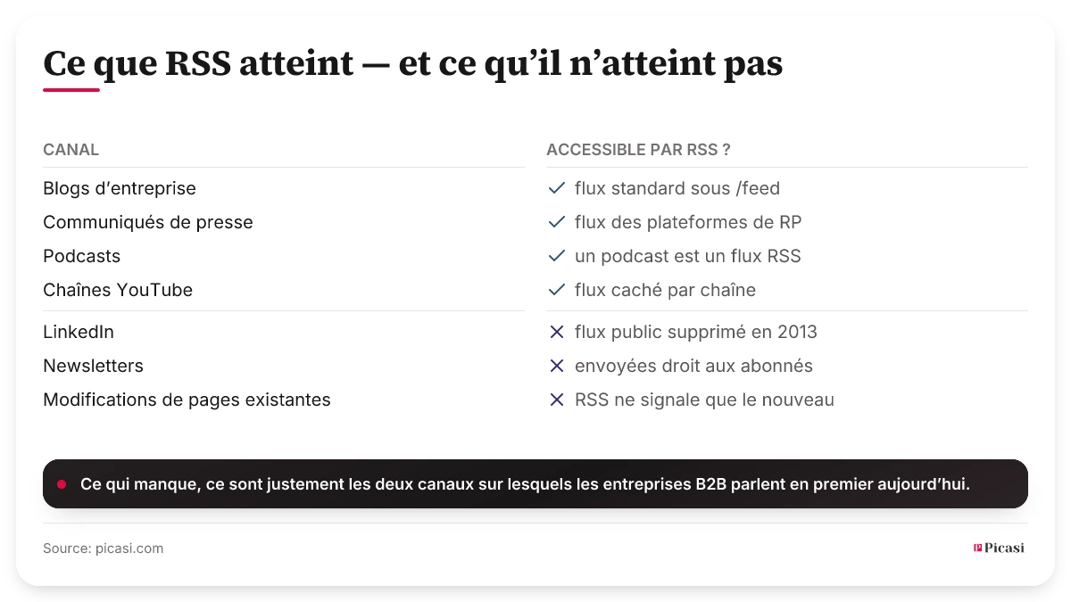 Grille de sept canaux et de leur accessibilité par RSS. Accessibles : les blogs d’entreprise via le flux standard, les communiqués via les flux des plateformes de RP, les podcasts parce qu’un podcast est techniquement un flux RSS, et les chaînes YouTube via un flux caché par chaîne. Inaccessibles : LinkedIn, dont le flux public a été supprimé en 2013, les newsletters, envoyées directement aux abonnés, et les modifications de pages existantes, car RSS ne signale que le nouveau.