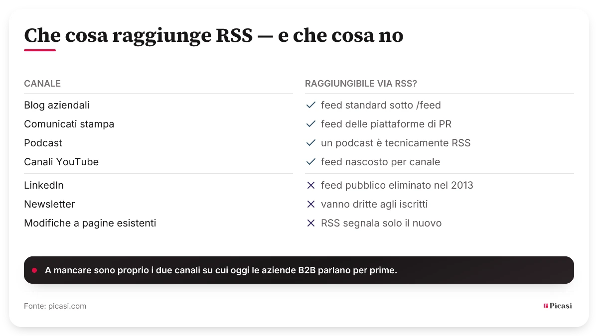 Griglia di sette canali e della loro raggiungibilità via RSS. Raggiungibili: i blog aziendali con il feed standard, i comunicati stampa con i feed delle piattaforme di PR, i podcast perché un podcast è tecnicamente un feed RSS, e i canali YouTube con un feed nascosto per canale. Non raggiungibili: LinkedIn, il cui feed pubblico è stato eliminato nel 2013, le newsletter, che vanno dritte agli iscritti, e le modifiche a pagine esistenti, perché RSS segnala solo ciò che è nuovo.
