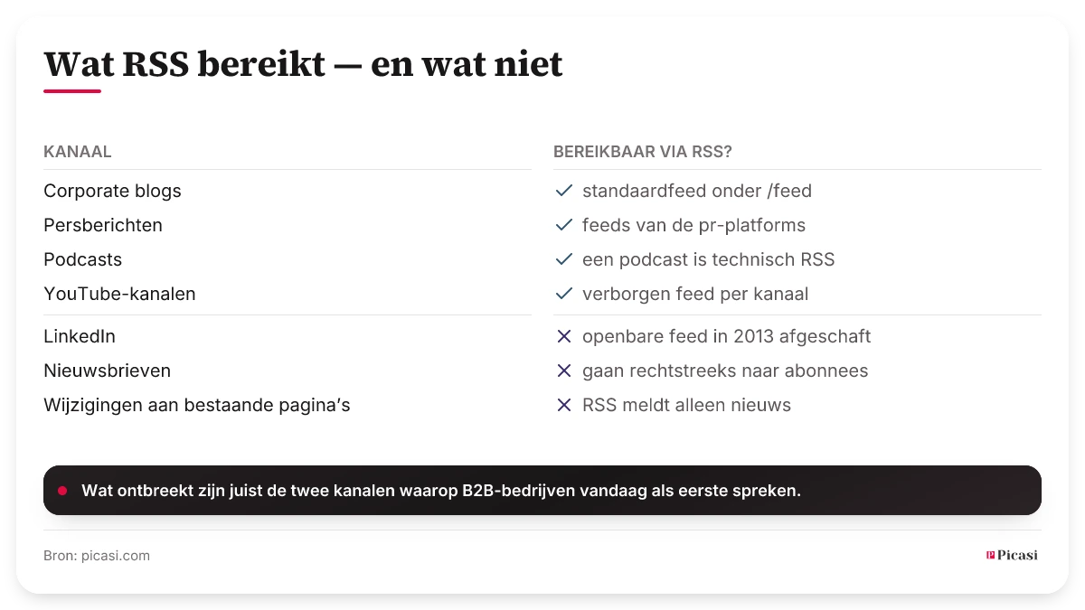 Raster van zeven kanalen en hun bereikbaarheid via RSS. Bereikbaar: corporate blogs via de standaardfeed, persberichten via de feeds van de pr-platforms, podcasts omdat een podcast technisch RSS is, en YouTube-kanalen via een verborgen feed per kanaal. Niet bereikbaar: LinkedIn, waarvan de openbare feed in 2013 werd afgeschaft, nieuwsbrieven, die rechtstreeks naar abonnees gaan, en wijzigingen aan bestaande pagina’s, omdat RSS alleen nieuwe dingen meldt.