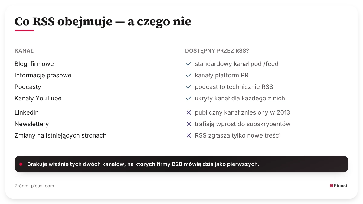 Siatka siedmiu kanałów i ich dostępności przez RSS. Dostępne: blogi firmowe przez standardowy kanał, informacje prasowe przez kanały platform PR, podcasty, bo podcast to technicznie RSS, oraz kanały YouTube przez ukryty kanał dla każdego z nich. Niedostępne: LinkedIn, którego publiczny kanał zniesiono w 2013 roku, newslettery, które trafiają wprost do subskrybentów, i zmiany na istniejących stronach, bo RSS zgłasza tylko nowe treści.