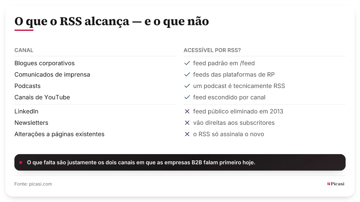 Grelha de sete canais e da sua acessibilidade por RSS. Acessíveis: os blogues corporativos pelo feed padrão, os comunicados de imprensa pelos feeds das plataformas de RP, os podcasts porque um podcast é tecnicamente RSS, e os canais de YouTube por um feed escondido por canal. Inacessíveis: o LinkedIn, cujo feed público foi eliminado em 2013, as newsletters, que vão direitas aos subscritores, e as alterações a páginas existentes, porque o RSS só assinala o que é novo.