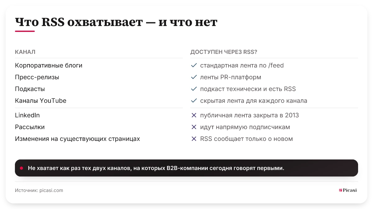 Таблица из семи каналов и их доступности через RSS. Доступны: корпоративные блоги через стандартную ленту, пресс-релизы через ленты PR-платформ, подкасты, потому что подкаст технически и есть RSS, и каналы YouTube через скрытую ленту для каждого канала. Недоступны: LinkedIn, чью публичную ленту закрыли в 2013 году, рассылки, которые идут напрямую подписчикам, и изменения на существующих страницах, потому что RSS сообщает только о новом.