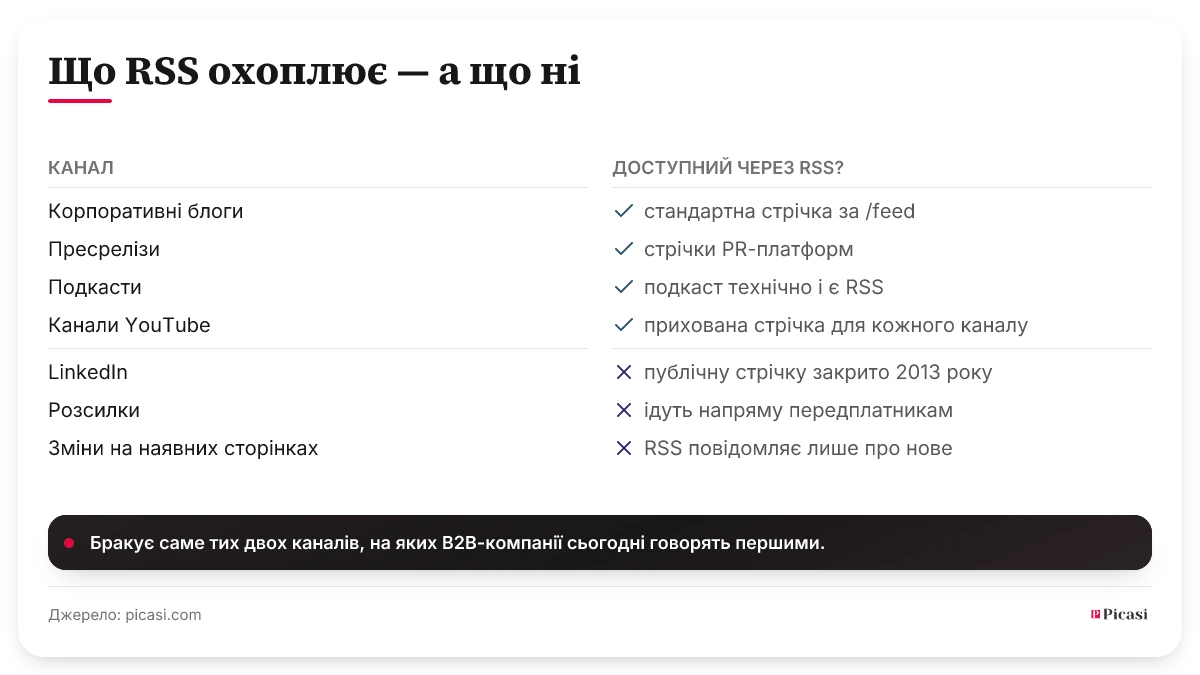Таблиця із семи каналів і їхньої доступності через RSS. Доступні: корпоративні блоги через стандартну стрічку, пресрелізи через стрічки PR-платформ, подкасти, бо подкаст технічно і є RSS, та канали YouTube через приховану стрічку для кожного каналу. Недоступні: LinkedIn, чию публічну стрічку закрили 2013 року, розсилки, що йдуть напряму передплатникам, і зміни на наявних сторінках, бо RSS повідомляє лише про нове.