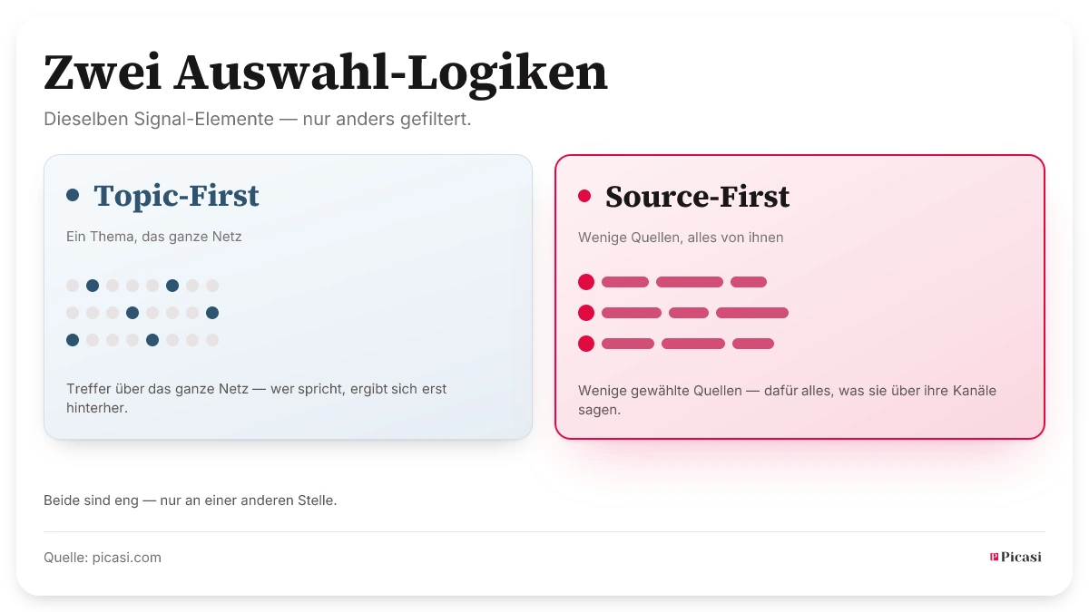 Zwei Auswahl-Logiken aus denselben Signal-Elementen: Topic-First trifft ein Thema über das ganze Netz — wer spricht, ergibt sich erst hinterher. Source-First nimmt wenige gewählte Quellen, dafür alles, was sie über ihre Kanäle sagen. Beide sind eng, nur an einer anderen Stelle.
