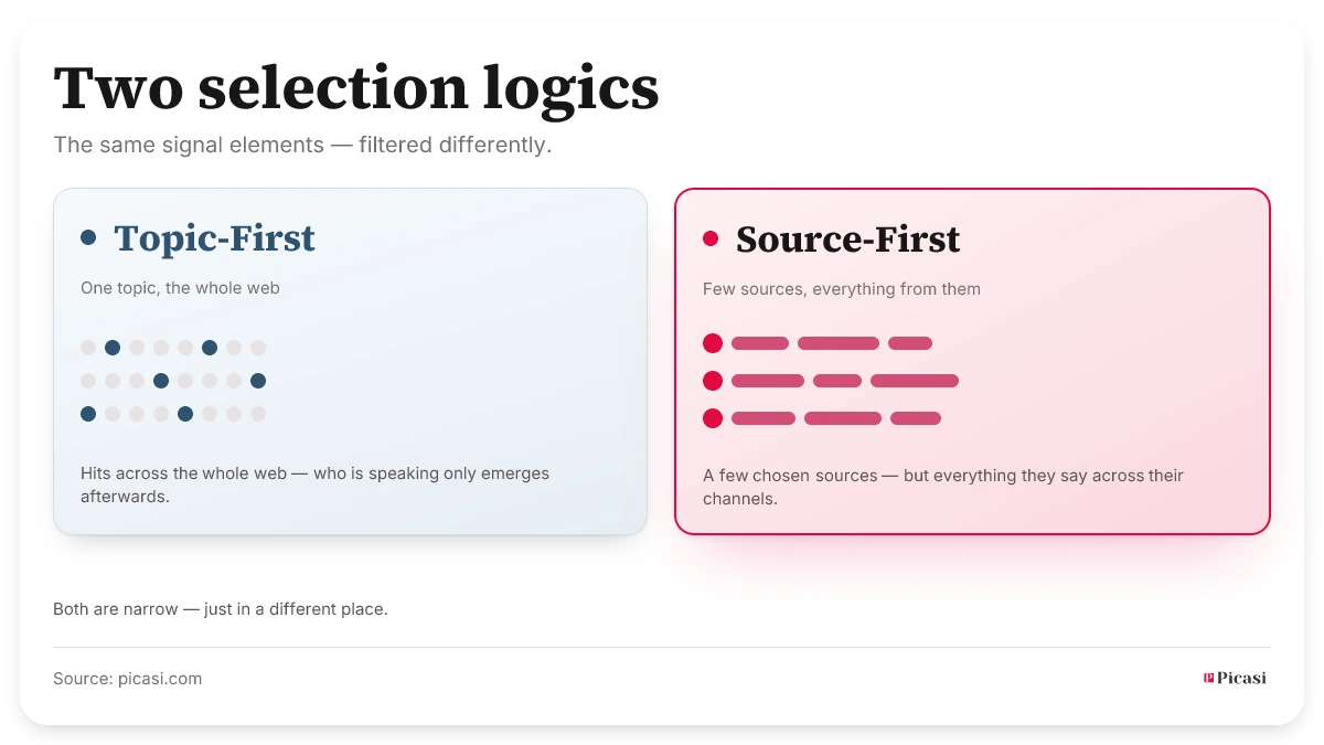 Two selection logics built from the same signal elements: Topic-First catches one topic across the whole web — who is speaking only emerges afterwards. Source-First takes a few chosen sources, but everything they say across their channels. Both are narrow, just in a different place.