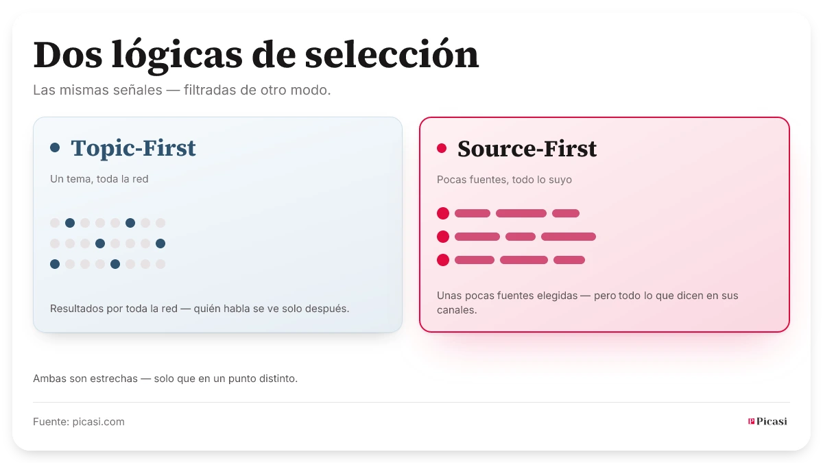 Dos lógicas de selección a partir de los mismos elementos de señal: Topic-First capta un tema en toda la red — quién habla se sabe solo después. Source-First toma pocas fuentes elegidas, pero todo lo que dicen en sus canales. Ambas son estrechas, solo que en un punto distinto.