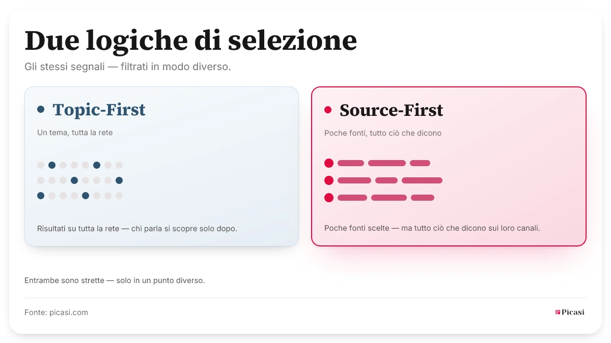 Due logiche di selezione dagli stessi elementi di segnale: Topic-First coglie un tema su tutta la rete — chi parla emerge solo dopo. Source-First prende poche fonti scelte, ma tutto ciò che dicono sui loro canali. Entrambe sono strette, solo in un punto diverso.