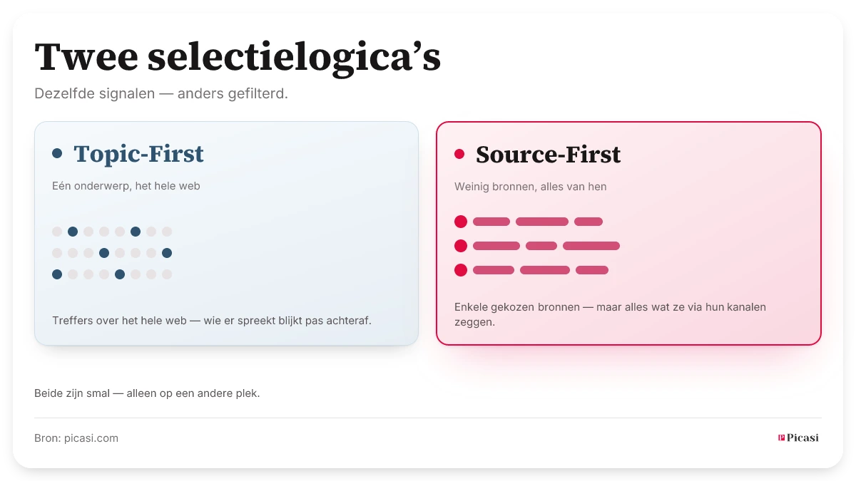 Twee selectielogica’s uit dezelfde signaalelementen: Topic-First vangt één onderwerp over het hele web — wie er spreekt blijkt pas achteraf. Source-First neemt weinig gekozen bronnen, maar alles wat zij via hun kanalen zeggen. Beide zijn smal, alleen op een andere plek.