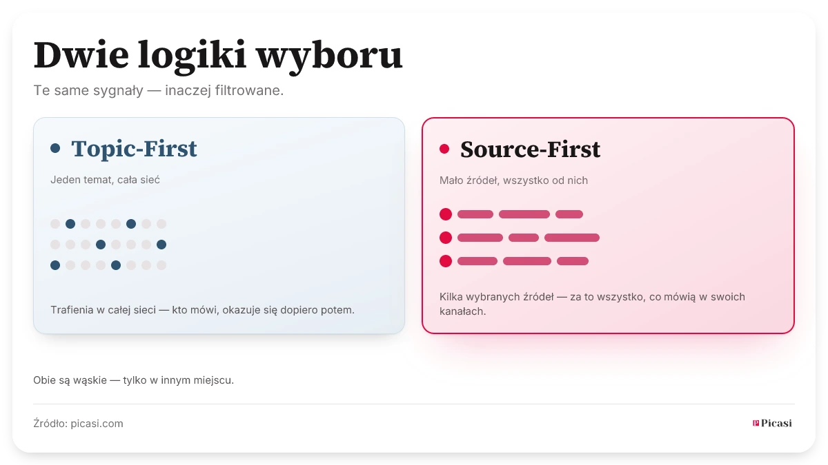 Dwie logiki doboru z tych samych elementów sygnału: Topic-First wyłapuje jeden temat w całej sieci — kto mówi, okazuje się dopiero potem. Source-First bierze niewiele wybranych źródeł, za to wszystko, co mówią na swoich kanałach. Obie są wąskie, tylko w innym miejscu.