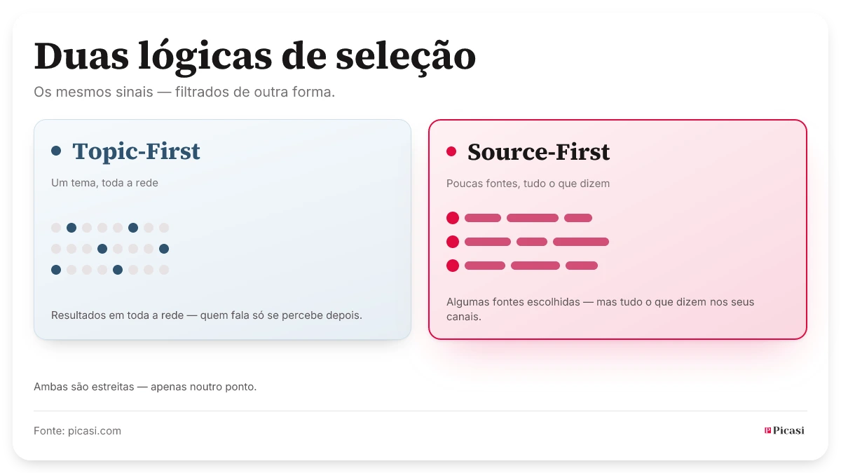 Duas lógicas de seleção a partir dos mesmos elementos de sinal: Topic-First capta um tema em toda a rede — quem fala só se percebe depois. Source-First escolhe poucas fontes, mas tudo o que dizem nos seus canais. Ambas são estreitas, apenas noutro ponto.