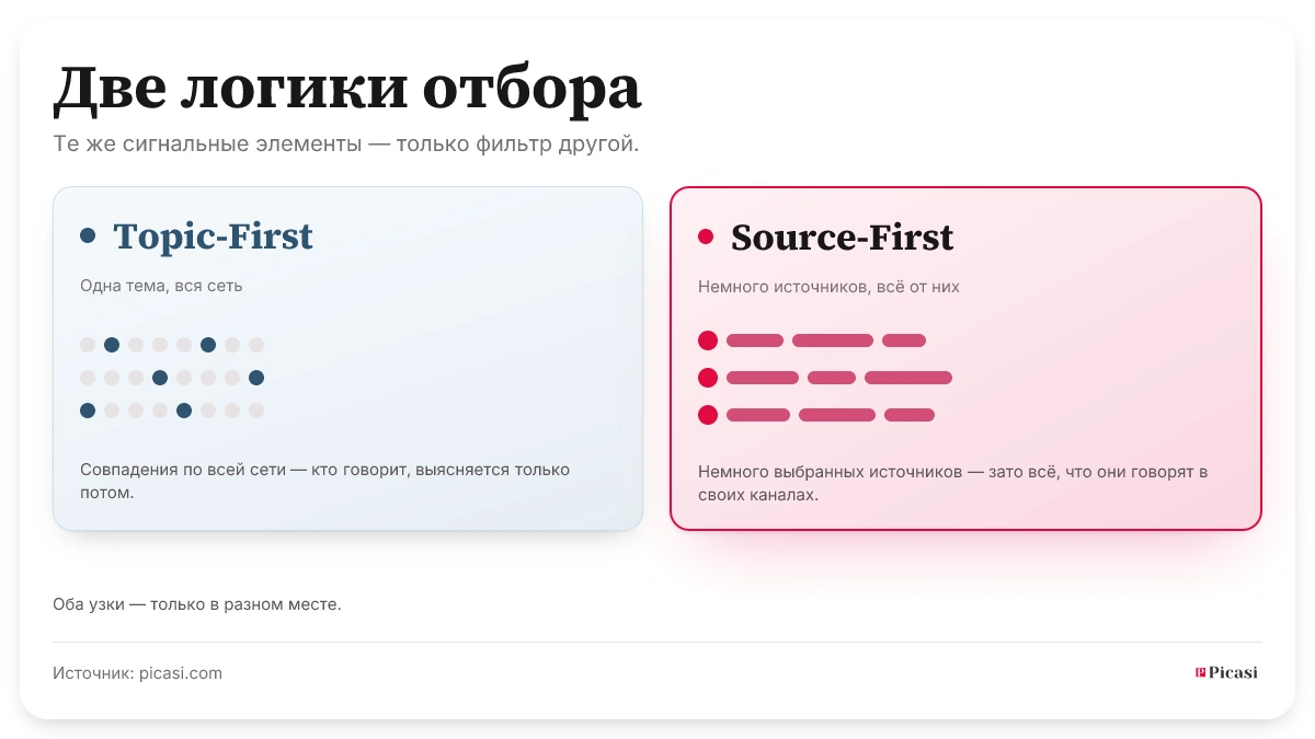 Две логики отбора из одних и тех же элементов сигнала: Topic-First ловит одну тему по всей сети — кто говорит, выясняется лишь потом. Source-First берёт немного выбранных источников, зато всё, что они говорят на своих каналах. Обе узки, только в разном месте.